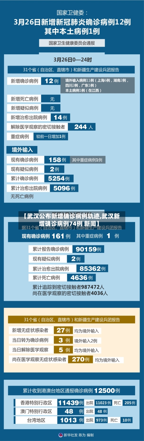 【武汉公布新增确诊病例轨迹,武汉新增确诊病例74例 新闻】