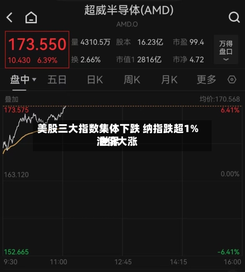 美股三大指数集体下跌 纳指跌超1% 世界油价大涨-第1张图片