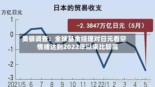 美银调查：全球基金经理对日元看空情绪达到2022年以来比较高-第1张图片