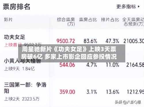 周星驰新片《功夫女足》上映3天票房破6亿 多家上市影企回应参投情况