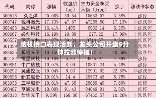 脑机接口表现活跃	，龙头公司开盘5分钟拉涨停板！-第2张图片