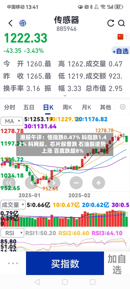 港股午评：恒指跌0.47% 科指跌1.42% 科网股、芯片股普跌 石油股逆势上涨 百度跌超8%-第1张图片