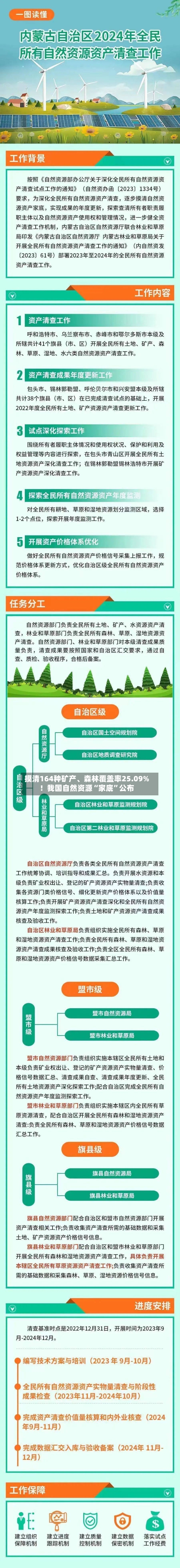 摸清164种矿产、森林覆盖率25.09%！我国自然资源“家底”公布-第2张图片