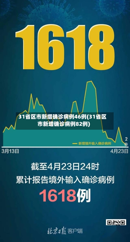 31省区市新增确诊病例46例(31省区市新增确诊病例82例)-第2张图片