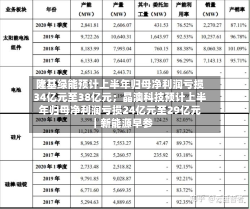 隆基绿能预计上半年归母净利润亏损34亿元至38亿元；晶澳科技预计上半年归母净利润亏损24亿元至29亿元｜新能源早参-第2张图片
