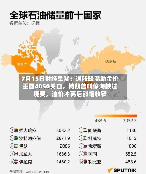 7月15日财经早餐：通胀降温助金价重回4050关口	，特朗普叫停海峡过境费，油价冲高后涨幅收窄-第3张图片