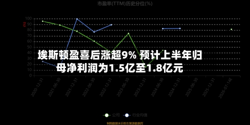 埃斯顿盈喜后涨超9% 预计上半年归母净利润为1.5亿至1.8亿元-第1张图片