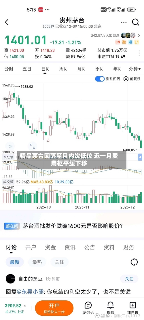 精品茅台回落至月内次低位 近一月费用中枢平缓下移