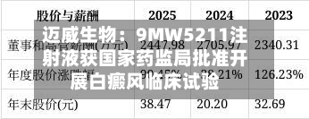 迈威生物：9MW5211注射液获国家药监局批准开展白癜风临床试验
