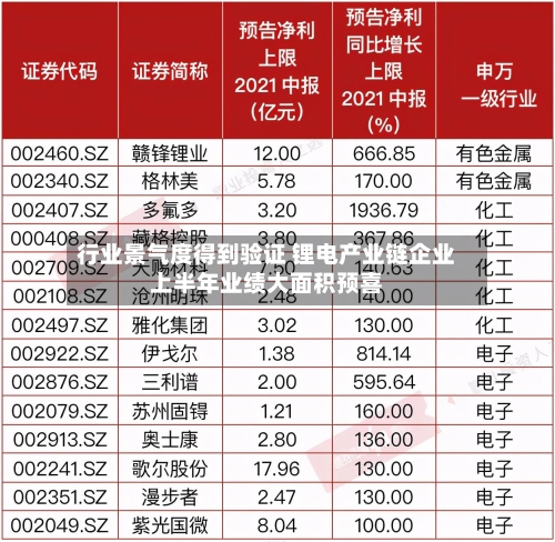 行业景气度得到验证 锂电产业链企业上半年业绩大面积预喜