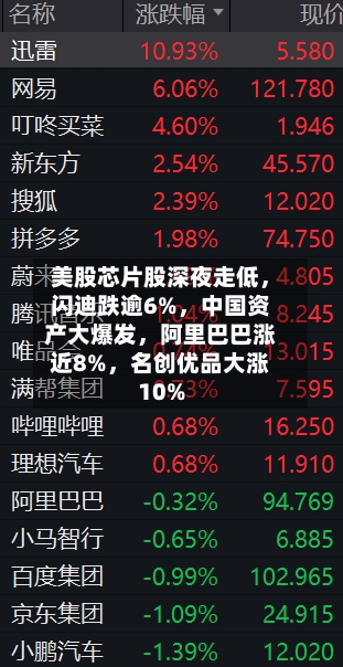 美股芯片股深夜走低，闪迪跌逾6%，中国资产大爆发	，阿里巴巴涨近8%，名创优品大涨10%-第3张图片