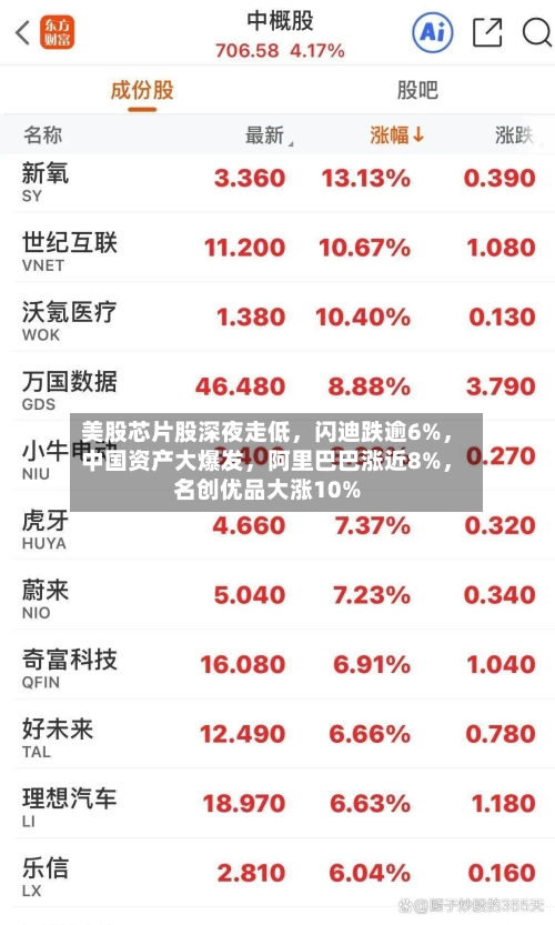 美股芯片股深夜走低	，闪迪跌逾6%，中国资产大爆发，阿里巴巴涨近8%	，名创优品大涨10%-第2张图片