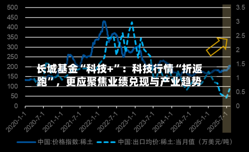 长城基金“科技+”：科技行情“折返跑”，更应聚焦业绩兑现与产业趋势-第2张图片