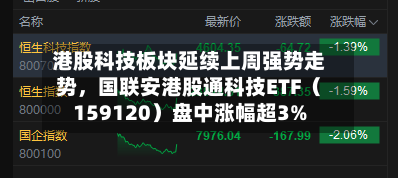 港股科技板块延续上周强势走势，国联安港股通科技ETF（159120）盘中涨幅超3%