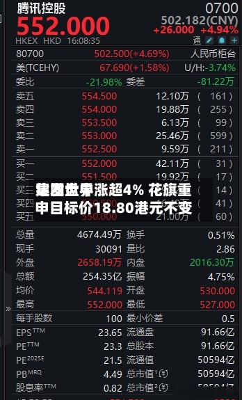 建发世界
集团盘中涨超4% 花旗重申目标价18.80港元不变-第2张图片