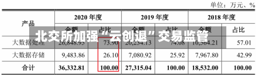 北交所加强“云创退	”交易监管-第2张图片
