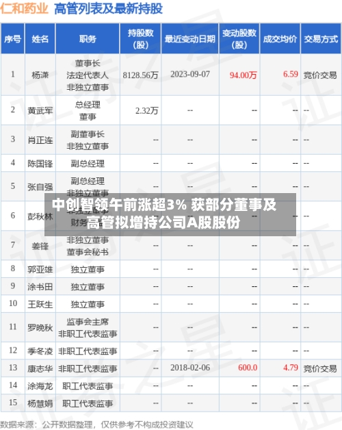 中创智领午前涨超3% 获部分董事及高管拟增持公司A股股份-第1张图片