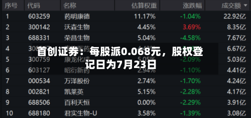 首创证券：每股派0.068元，股权登记日为7月23日