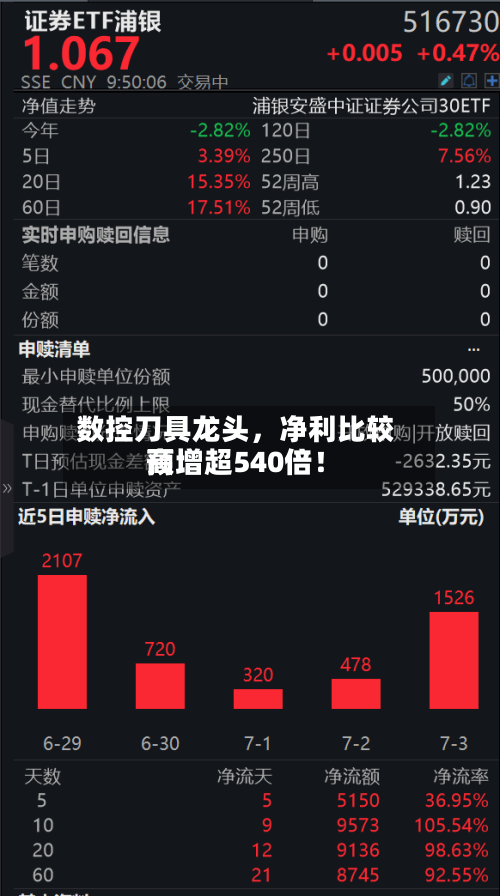 数控刀具龙头，净利比较高预增超540倍！-第2张图片