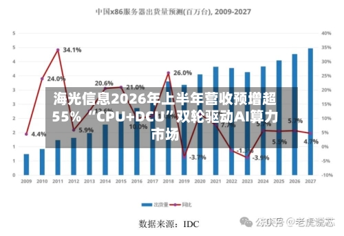 海光信息2026年上半年营收预增超55% “CPU+DCU”双轮驱动AI算力市场-第1张图片