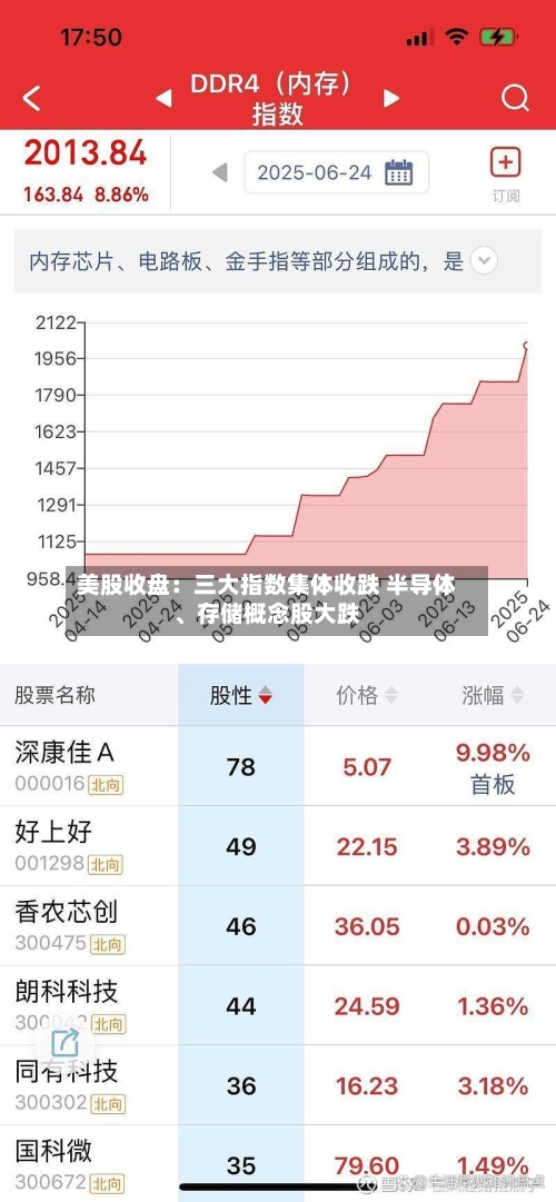 美股收盘:三大指数集体收跌 半导体、存储概念股大跌