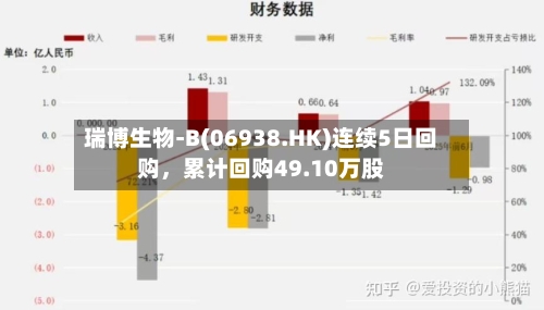 瑞博生物-B(06938.HK)连续5日回购，累计回购49.10万股-第2张图片