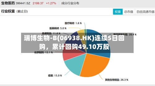瑞博生物-B(06938.HK)连续5日回购，累计回购49.10万股-第3张图片