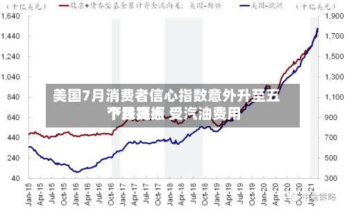 美国7月消费者信心指数意外升至五个月高点 受汽油费用下跌提振