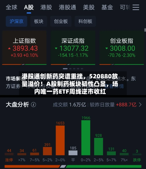 港股通创新药突遭重挫,520880放量溢价!A股制药板块韧性凸显,场内唯一药ETF周线逆市收红