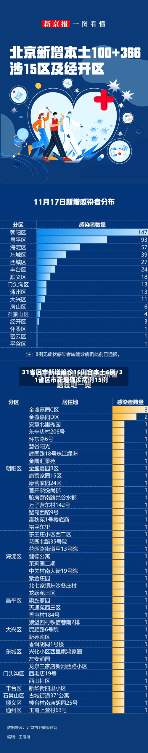 31省区市新增确诊15例含本土6例/31省区市新增确诊病例15例-第2张图片
