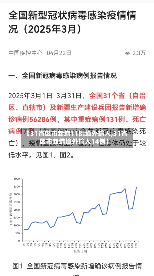【31省区市新增11例境外输入,31省区市新增境外输入14例】-第3张图片
