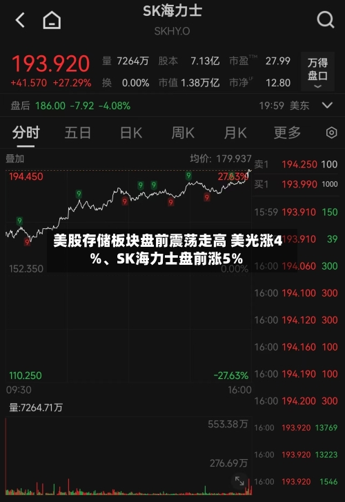 美股存储板块盘前震荡走高 美光涨4%、SK海力士盘前涨5%