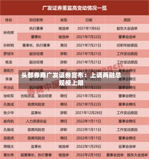 头部券商广发证券宣布:上调两融总规模上限