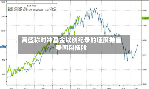 高盛称对冲基金以创纪录的速度抛售美国科技股