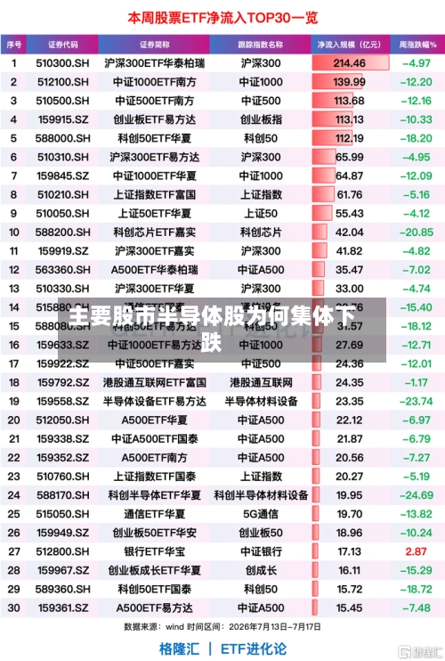 主要股市半导体股为何集体下跌-第3张图片