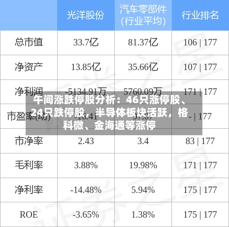午间涨跌停股分析：46只涨停股	、24只跌停股，半导体板块活跃，格科微、金海通等涨停-第3张图片