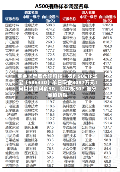资金坚定增仓硬科技！双创50ETF华宝（588330）单日吸金8097万元！何以跑赢科创50、创业板50？细分赛道拆解-第2张图片