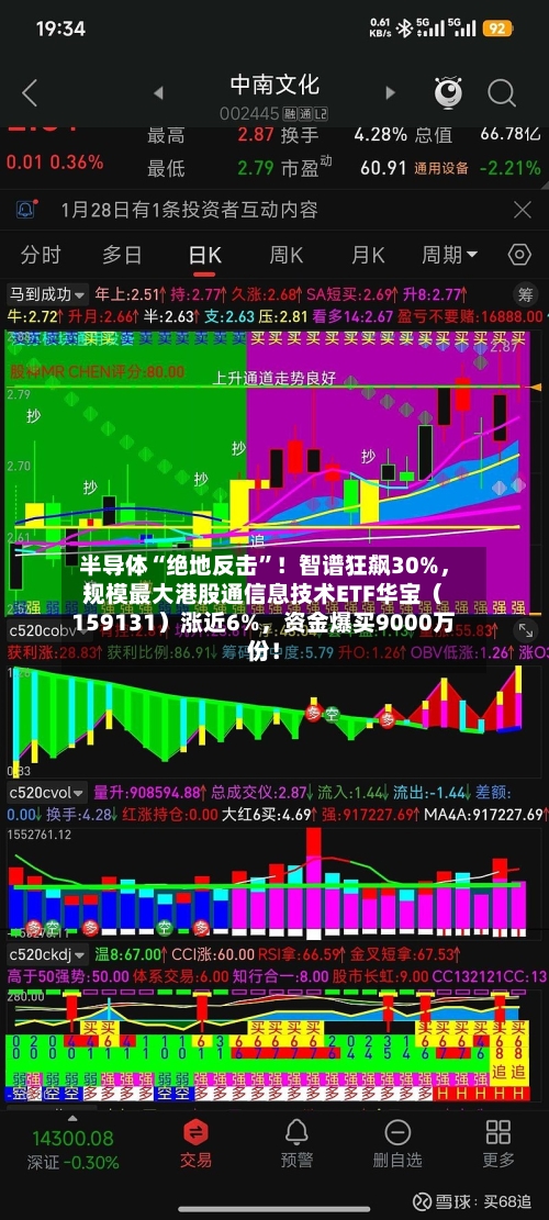 半导体“绝地反击”!智谱狂飙30%,规模最大港股通信息技术ETF华宝(159131)涨近6%,资金爆买9000万份!