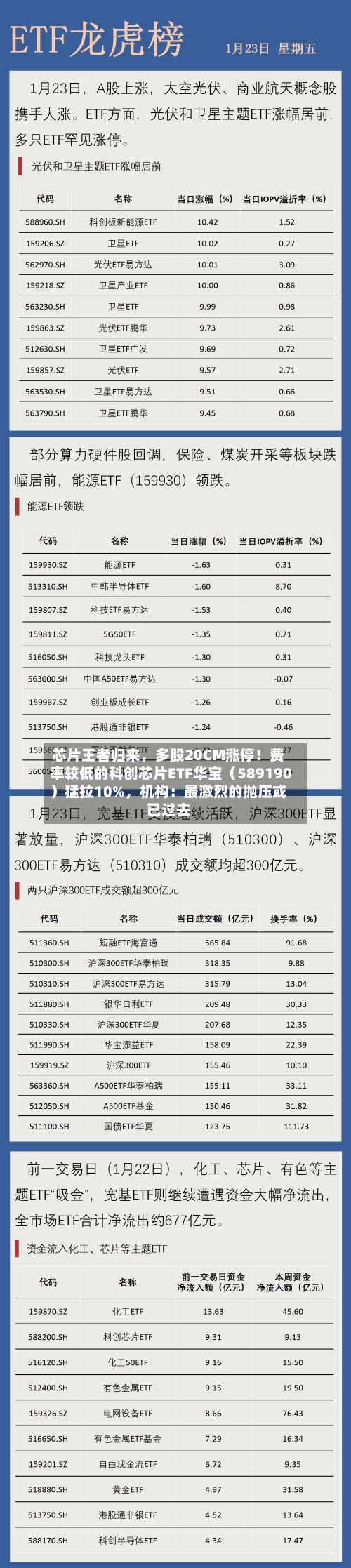 芯片王者归来,多股20CM涨停!费率较低的科创芯片ETF华宝(589190)猛拉10%,机构:最激烈的抛压或已过去