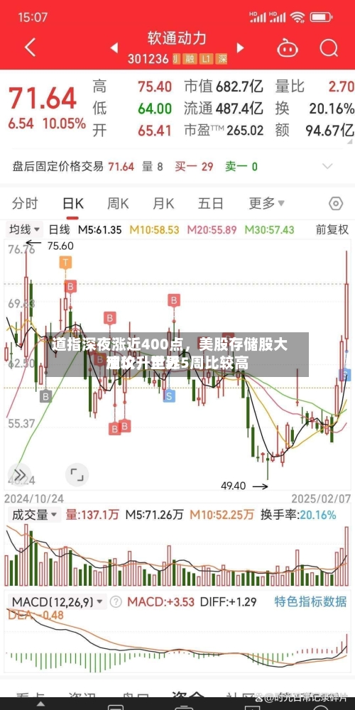道指深夜涨近400点，美股存储股大反攻	，世界油价升至近5周比较高-第2张图片