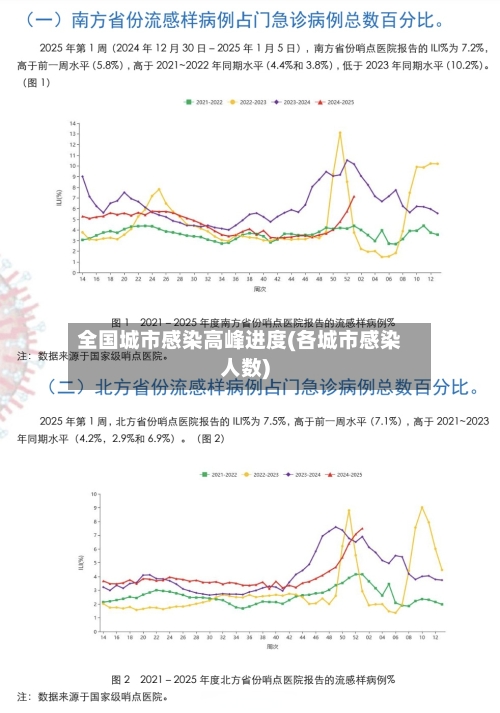 全国城市感染高峰进度(各城市感染人数)