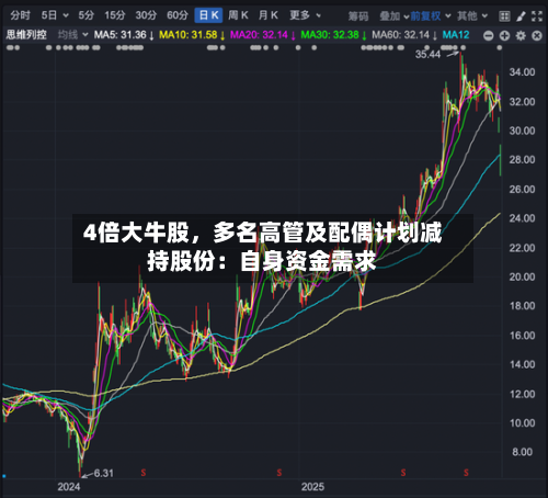 4倍大牛股	，多名高管及配偶计划减持股份：自身资金需求-第2张图片