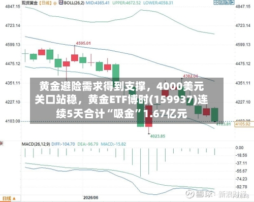 黄金避险需求得到支撑	，4000美元关口站稳，黄金ETF博时(159937)连续5天合计“吸金	”1.67亿元-第2张图片