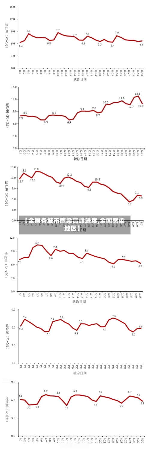 【全国各城市感染高峰进度,全国感染地区】