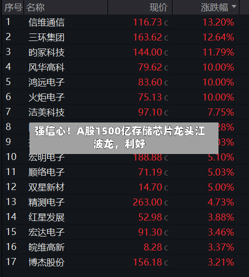 强信心！A股1500亿存储芯片龙头江波龙，利好-第2张图片