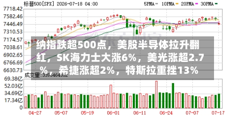 纳指跌超500点，美股半导体拉升翻红	，SK海力士大涨6%，美光涨超2.7%，希捷涨超2%	，特斯拉重挫13%-第3张图片