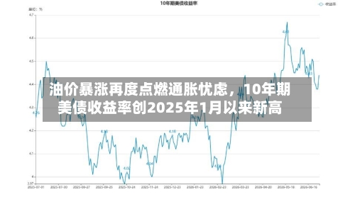 油价暴涨再度点燃通胀忧虑，10年期美债收益率创2025年1月以来新高-第1张图片