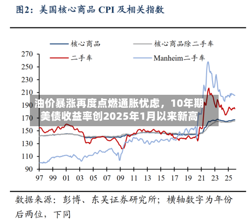 油价暴涨再度点燃通胀忧虑	，10年期美债收益率创2025年1月以来新高-第3张图片