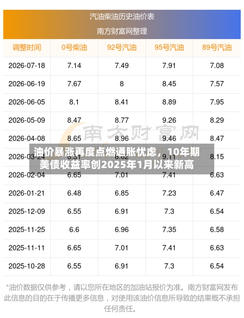 油价暴涨再度点燃通胀忧虑，10年期美债收益率创2025年1月以来新高-第2张图片