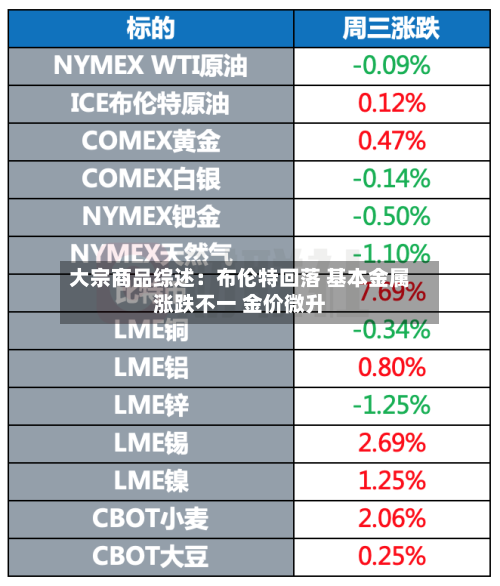 大宗商品综述：布伦特回落 基本金属涨跌不一 金价微升-第2张图片